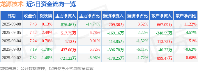 华体会官方版网站登录入口-股票行情快报：龙源技术（300105）9月8日主力资金